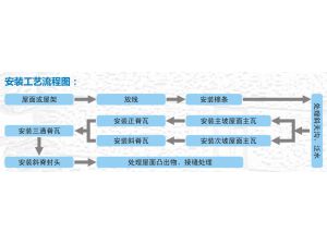 树脂瓦安装流程